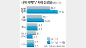 “타도 한국”… 소니-파나소닉, 차세대 TV 공동개발