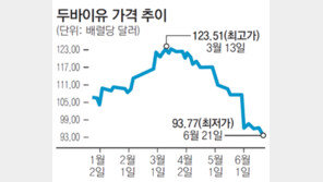 “국제유가 4분기 74달러까지 떨어질 듯”