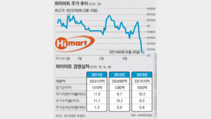 [시선집중, 이 주식]하이마트