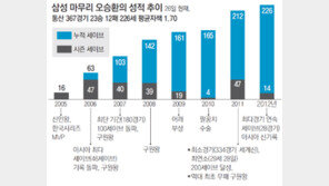 오승환 ‘최다 세이브’ 2개 남겨… 끝판 모를 ‘끝판왕 쇼’