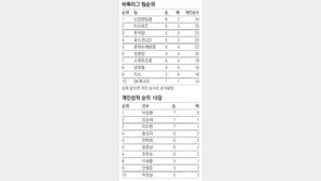 한국바둑리그, 반환점 달려오니 ‘4강 4중 2약’