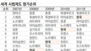 [Lawfirm&Biz]한국의 사법제도 세계 2위… 대법원 위상 전세계가 안다