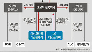 ‘국보급 기술’ 만원짜리 USB 담아… 지갑-벨트에 숨겨 빼내