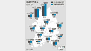 2040년에는 인천이  부산 제치고 제2 대도시