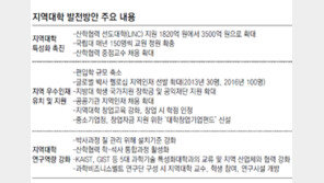 편입 정원 내년부터 줄이고  지방대 학비지원-채용 늘린다