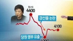 [뉴스A]박근혜 ‘불안한 1위’…요동치는 대선 주식시장