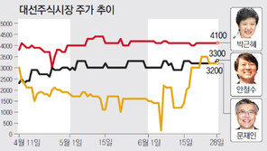 대선증시… 安-文, 100원차 2위 다툼 속 朴 턱밑 추격