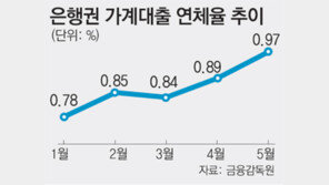 가계가 걱정… 저신용자 빚 부담 덜어준다