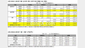 도요타 “상반기 500만대 생산 무난하다”