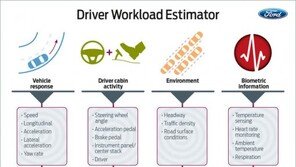 포드, 운전자 스트레스 줄이는 방법 찾아내…