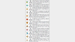 [오늘의 운세/6월30일]별자리로 본 운세 