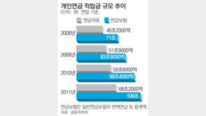 연금보험 신규가입자 수령액 최대 5% 줄어든다