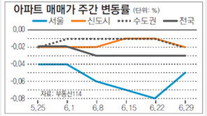[매매시황]언제쯤 회복?… 서울 0.05% 하락, 낙폭은 둔화