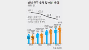 男 과 女 3년 뒤에는… 女 와 男