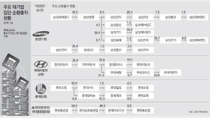 공정위 “총수 지분없는 계열사 73%” 재계 “15년 前 잣대 그대로 적용”