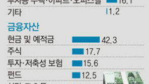 ‘금융자산 10억 이상’ 14만명… 재산비중 1위는 역시 부동산