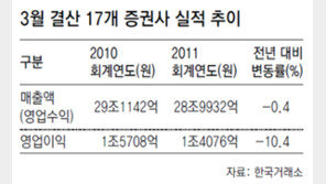 [부자됩시다]증시침체 직격탄… 증권업 순이익 28%↓