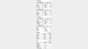 [지표로 보는 경제]7월 3일