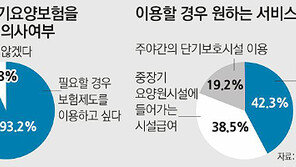 국민 93% “치매 걸리면 노인요양보험 이용”