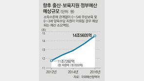 “무상보육-출산 예산, 4년뒤 倍로 늘어 14조”