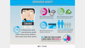 미국인 59% “변기 속 스마트폰 손으로 건지겠다”