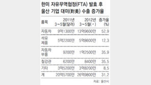 [부산/경남]對美 수출액 31% 증가… FTA로 울산이 웃는다