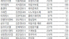[대구/경북]대구 빛낸 ‘스타기업’ 16곳 선정… 육성사업비 지원 혜택