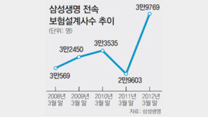 삼성생명의 ‘인해전술’