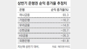 시중은행 상반기 순익, 작년보다 1조원 줄 듯