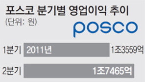 “鐵에도 명품” 포스코 전략 통했다