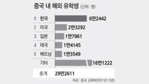 中 대학들 외국인전형 빡빡해져… 중도탈락률도 껑충