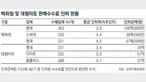 공정위 “판매수수료 더 내려라”… 백화점-마트 “부당 개입” 반발