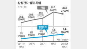 [단독]삼성전자 4년만에 ‘위기경영’ 돌입
