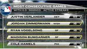 ‘금강불괴’ 저스틴 벌렌더, ‘이보다 더 꾸준할 순 없다’
