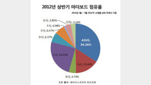 에이수스(ASUS) 메인보드 시장 1위, 불황에도 고급형 메인보드가 잘 팔려?