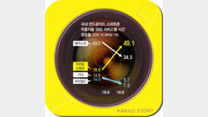 카카오스토리, 단 석달만에 ‘페이스북’ 잡았다