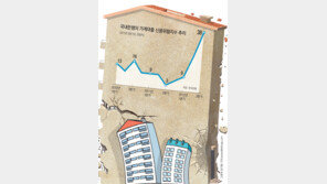 ‘대출 늪’에 빠진 가계… 신용위험 9년 새 최고