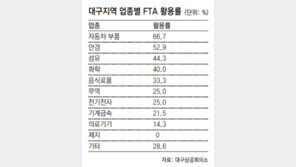 [대구/경북]대구 中企 65% “FTA 활용한 적 없어”