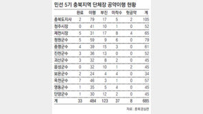 [충북]충북 자치단체장 공약 이행률 75%