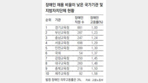 ‘장애인 인권’ 그렇게 강조하더니… 고용실적 낮은 10곳중 9곳이 교육청