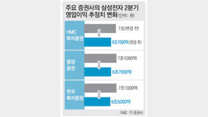 “삼성그룹 全임원 6:30 출근하라”