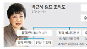 朴 “소통강화”… 홍보전문가 영입 ‘젊은캠프’로