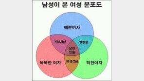 남성이 본 여성 분포도, “못생기고 귀찮게하는데 남친있는 내 여친은 뭐지?”