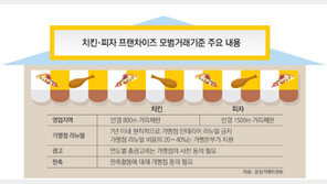 공정위, 한동네 프랜차이즈 새 가맹점 ‘거리제한 기준’ 확정