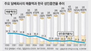 애연가 줄었는데 담배회사 돈 더 벌었네
