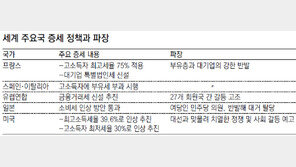 “국고 채우자” 지구촌 증세 열풍 거세지만… 