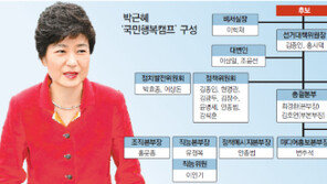 박근혜 10일 출사표…‘국민행복캠프’ 출범