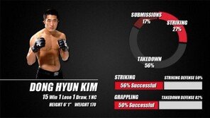 UFC 도박사들, “김동현이 마이아에 근소 우세”