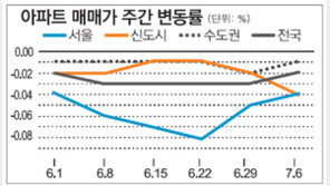 [매매 시황]서울 0.04% 하락… 신도시가 내림세 주도