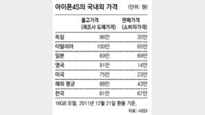 ‘아이폰4S’ 해외보다 평균 24만원 비싸